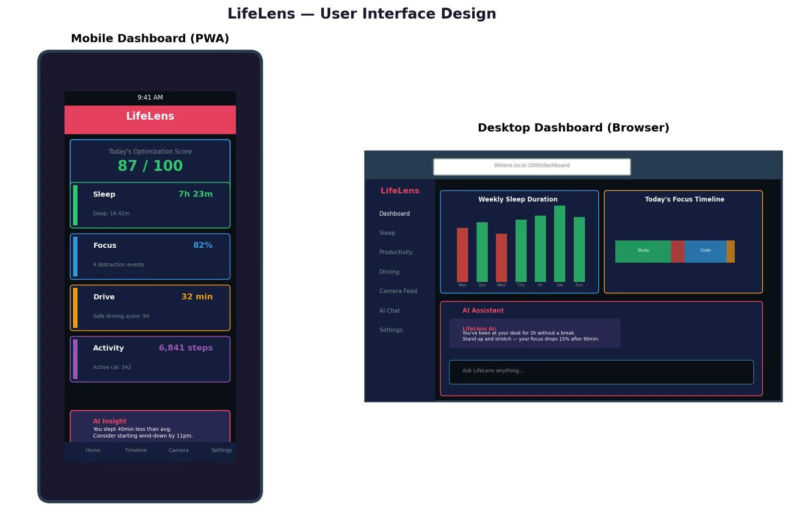 LifeLens mobile dashboard with score and metric cards, and desktop dashboard with weekly sleep chart, focus timeline, and AI assistant.