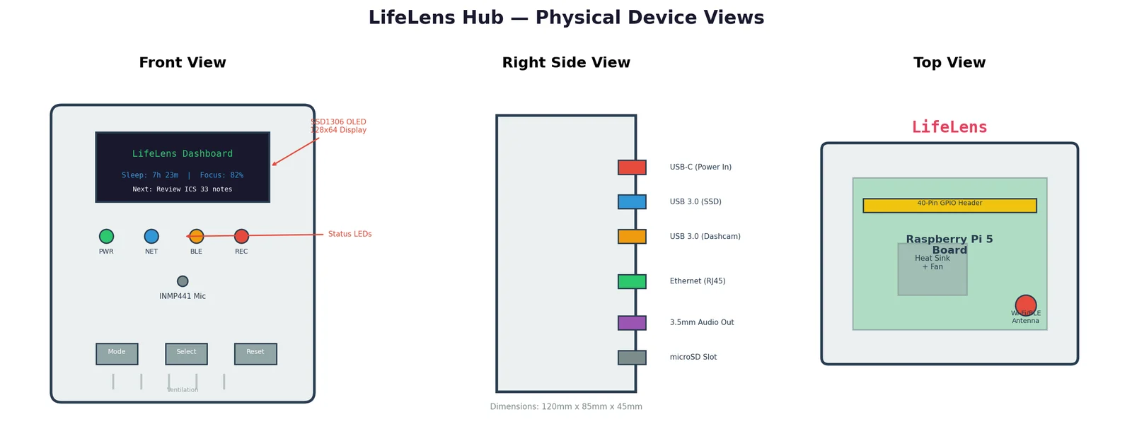 Front, side, and top views of the LifeLens hub enclosure, showing the OLED, status LEDs, mic, buttons, side ports, and Pi 5 layout.